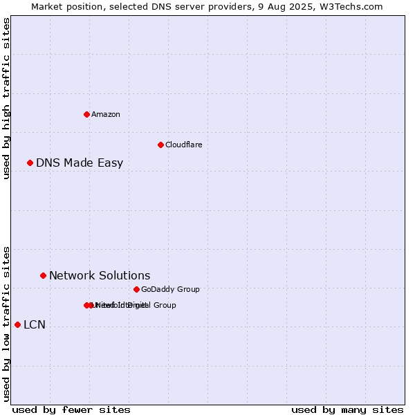 Market position of Network Solutions vs. DNS Made Easy vs. LCN