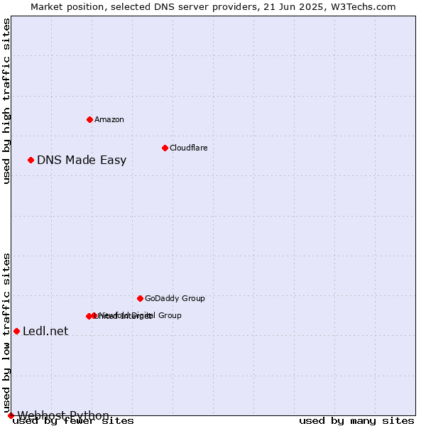Market position of DNS Made Easy vs. Ledl.net vs. Webhost Python