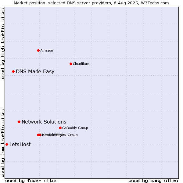Market position of Network Solutions vs. DNS Made Easy vs. LetsHost