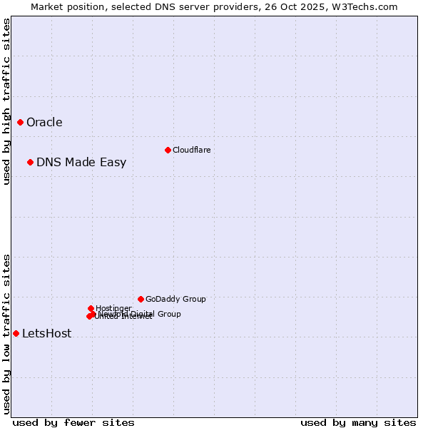 Market position of DNS Made Easy vs. Oracle vs. LetsHost