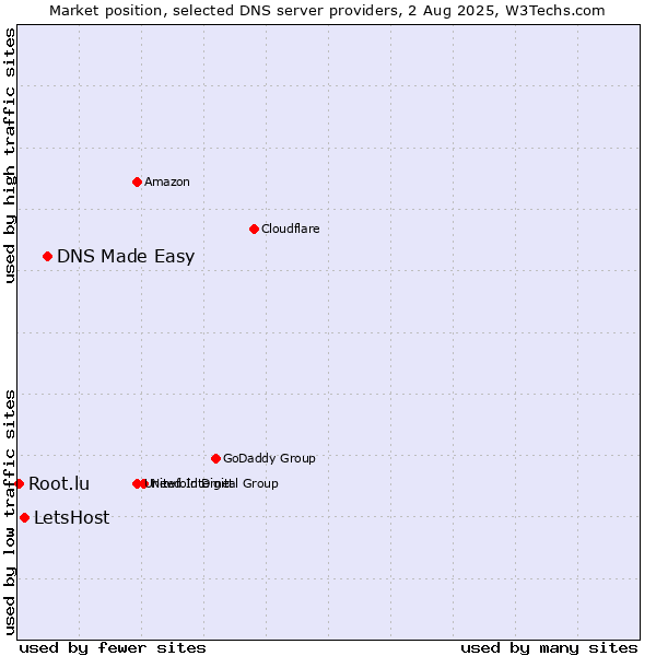 Market position of DNS Made Easy vs. LetsHost vs. Root.lu