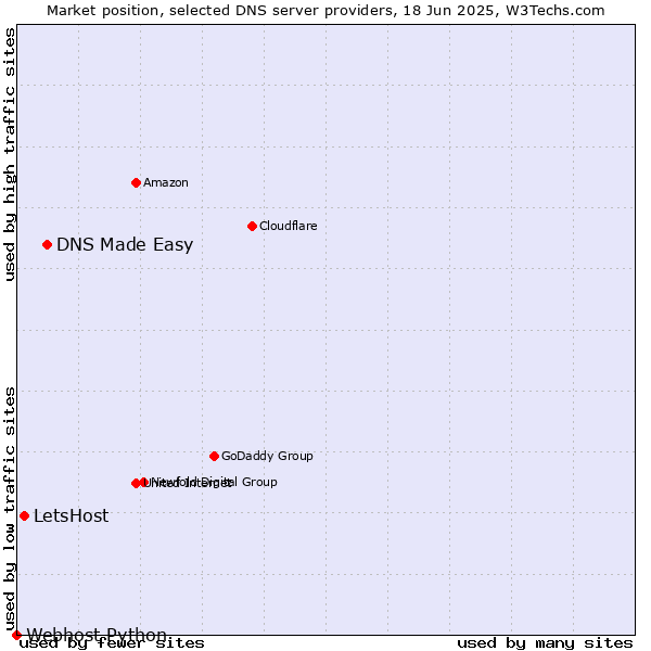 Market position of DNS Made Easy vs. LetsHost vs. Webhost Python