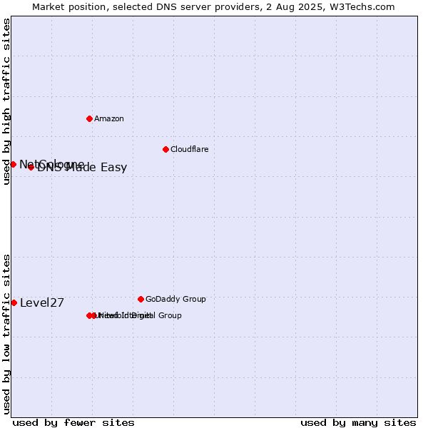 Market position of DNS Made Easy vs. Level27 vs. NetCologne
