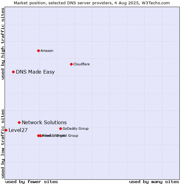 Market position of Network Solutions vs. DNS Made Easy vs. Level27