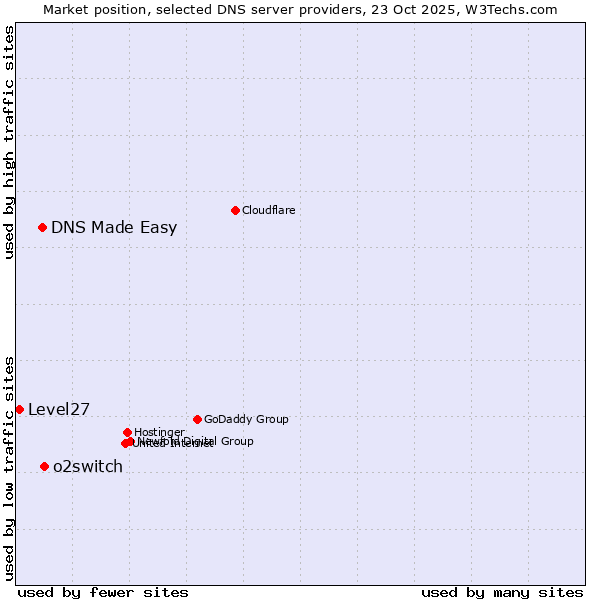 Market position of o2switch vs. DNS Made Easy vs. Level27