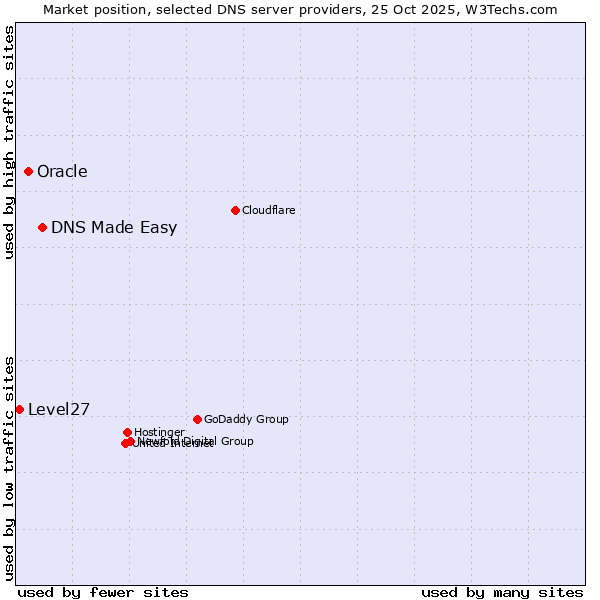 Market position of DNS Made Easy vs. Oracle vs. Level27