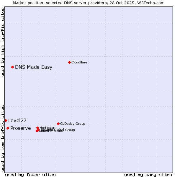 Market position of DNS Made Easy vs. Proserve vs. Level27