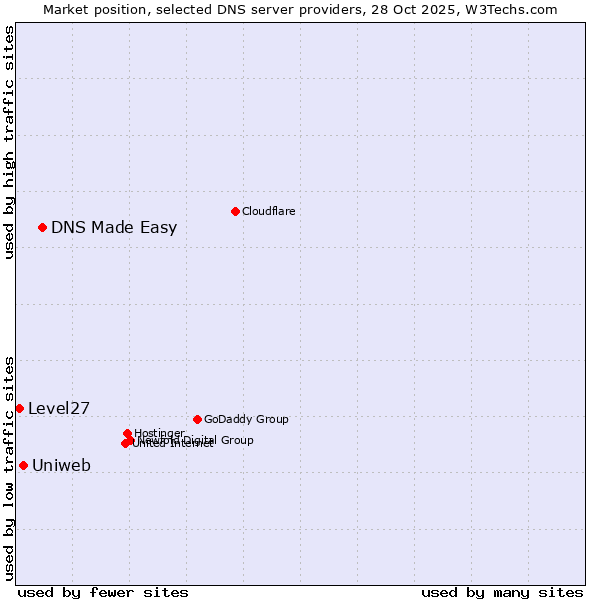 Market position of DNS Made Easy vs. Uniweb vs. Level27