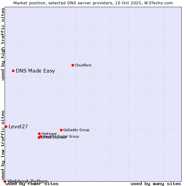 Market position of DNS Made Easy vs. Level27 vs. Webhost Python