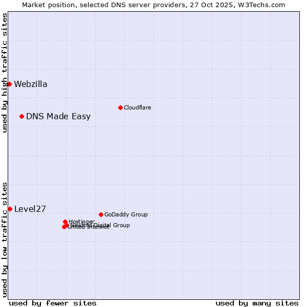 Market position of DNS Made Easy vs. Level27 vs. Webzilla