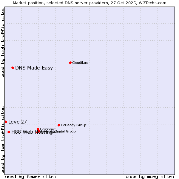 Market position of DNS Made Easy vs. H88 Web Hosting vs. Level27