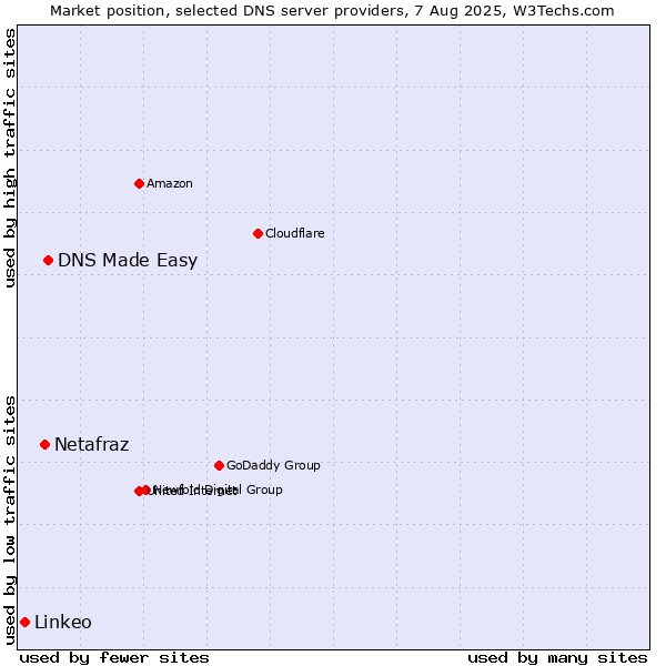 Market position of DNS Made Easy vs. Netafraz vs. Linkeo