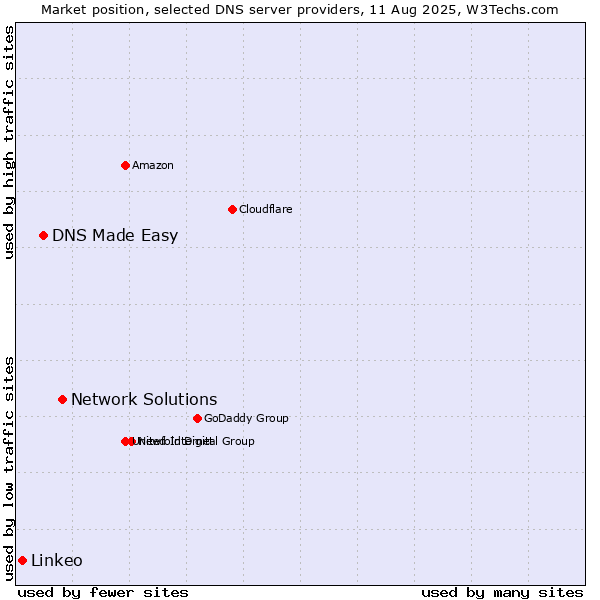 Market position of Network Solutions vs. DNS Made Easy vs. Linkeo