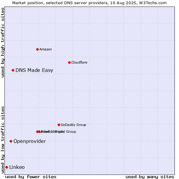 Market position of DNS Made Easy vs. Openprovider vs. Linkeo