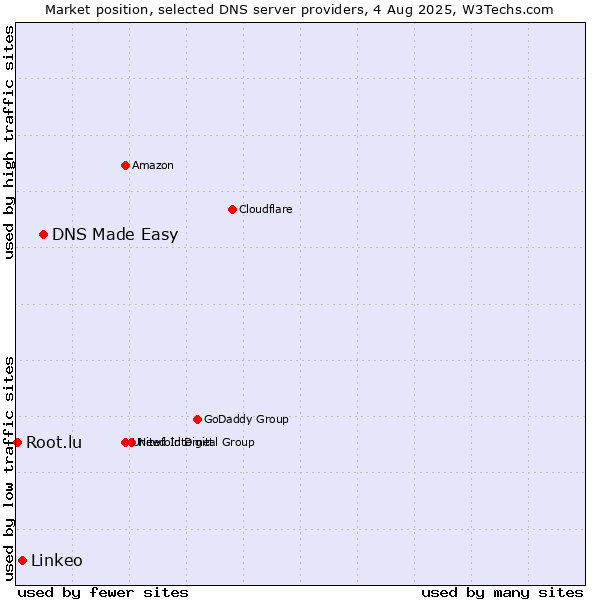 Market position of DNS Made Easy vs. Linkeo vs. Root.lu