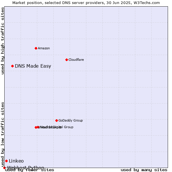 Market position of DNS Made Easy vs. Linkeo vs. Webhost Python