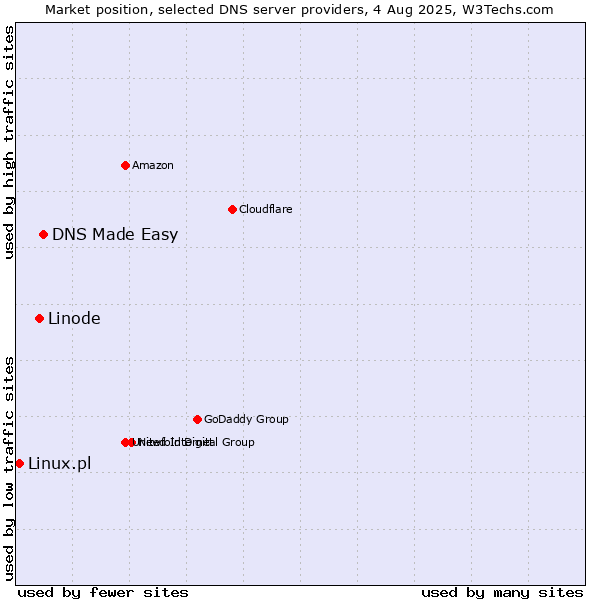 Market position of DNS Made Easy vs. Linode vs. Linux.pl