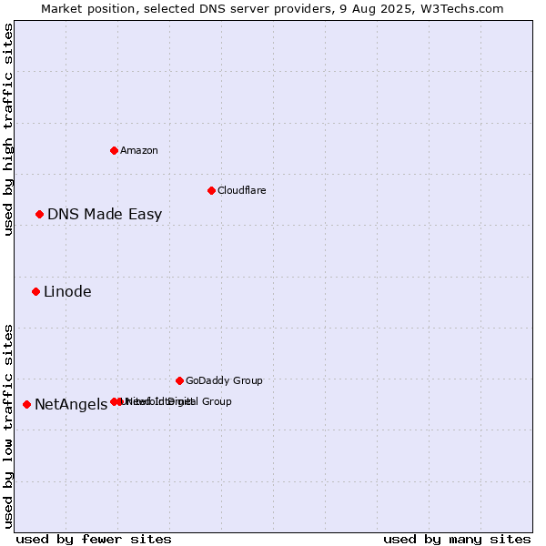 Market position of DNS Made Easy vs. Linode vs. NetAngels