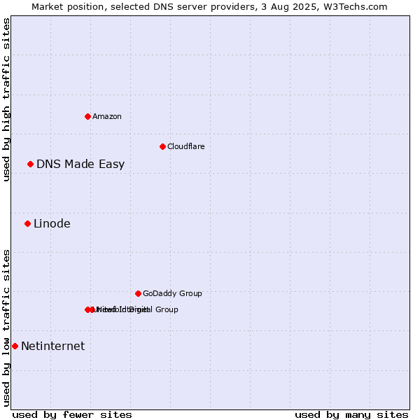 Market position of DNS Made Easy vs. Linode vs. Netinternet