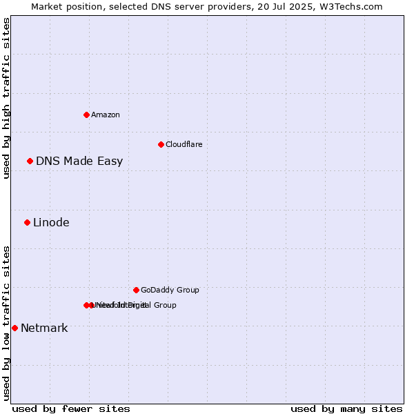 Market position of DNS Made Easy vs. Linode vs. Netmark