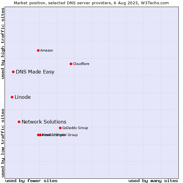 Market position of Network Solutions vs. DNS Made Easy vs. Linode
