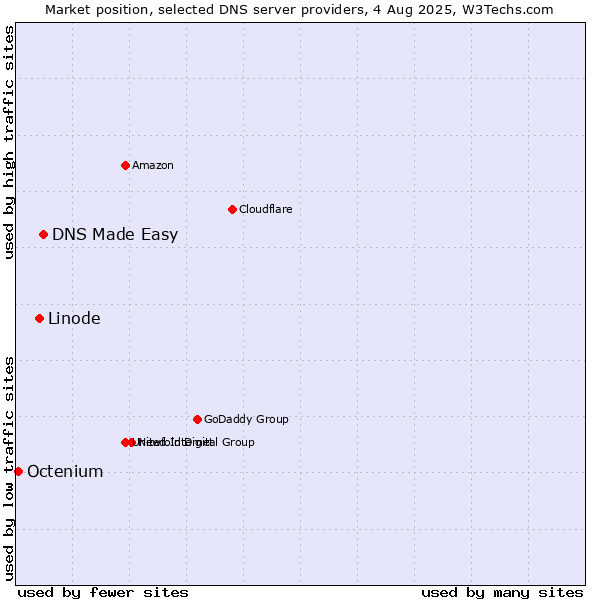 Market position of DNS Made Easy vs. Linode vs. Octenium