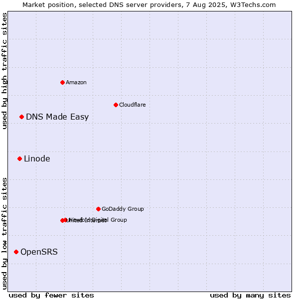 Market position of DNS Made Easy vs. Linode vs. OpenSRS
