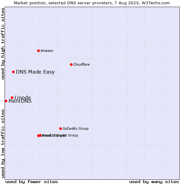 Market position of DNS Made Easy vs. Linode vs. PointDNS