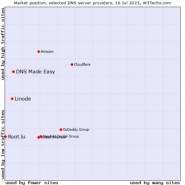 Market position of DNS Made Easy vs. Linode vs. Root.lu