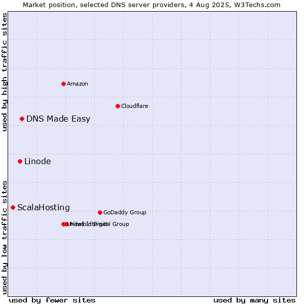 Market position of DNS Made Easy vs. Linode vs. ScalaHosting