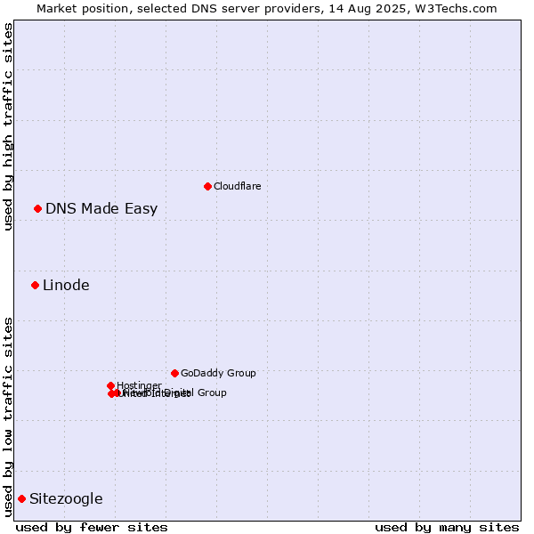 Market position of DNS Made Easy vs. Linode vs. Sitezoogle