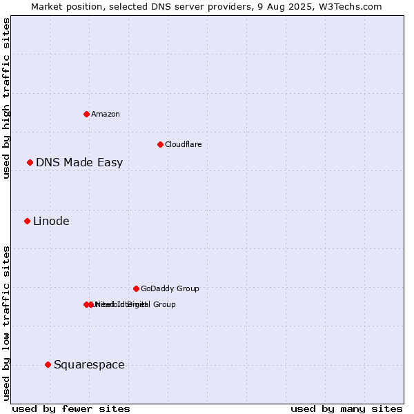 Market position of Squarespace vs. DNS Made Easy vs. Linode