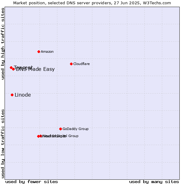 Market position of DNS Made Easy vs. Linode vs. Tencent