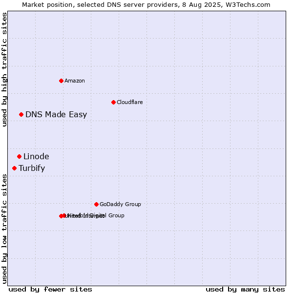 Market position of DNS Made Easy vs. Linode vs. Turbify
