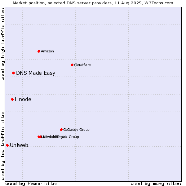 Market position of DNS Made Easy vs. Linode vs. Uniweb