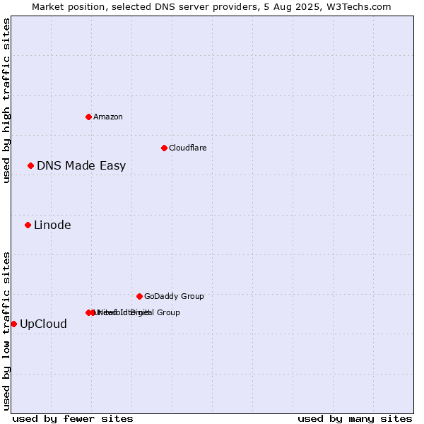 Market position of DNS Made Easy vs. Linode vs. UpCloud