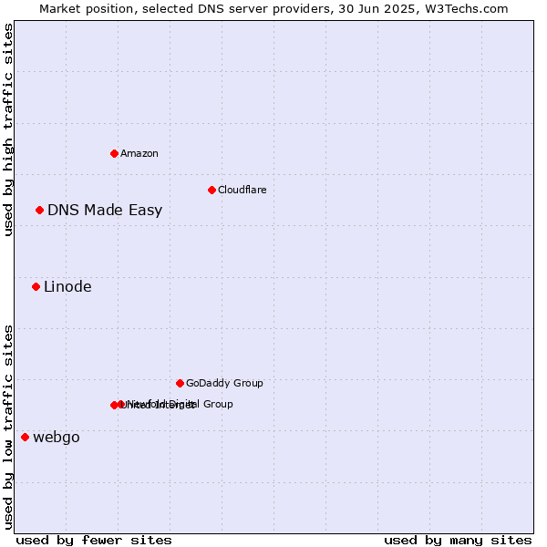 Market position of DNS Made Easy vs. Linode vs. webgo