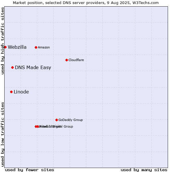 Market position of DNS Made Easy vs. Linode vs. Webzilla