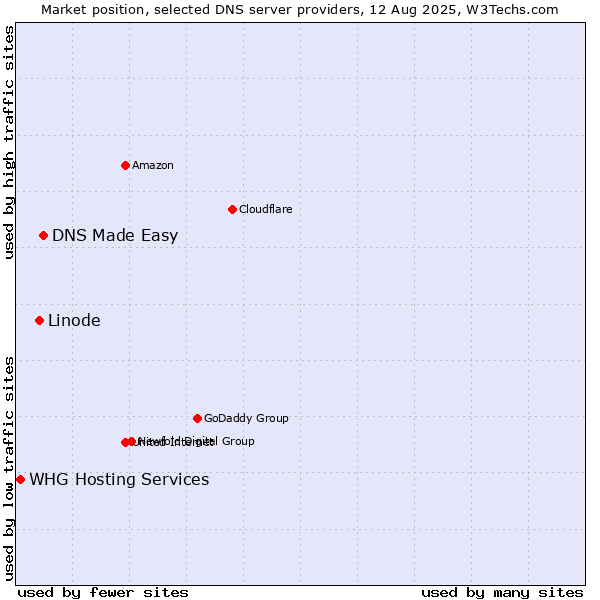 Market position of DNS Made Easy vs. Linode vs. WHG Hosting Services