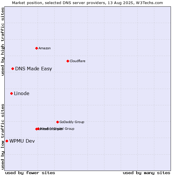 Market position of DNS Made Easy vs. Linode vs. WPMU Dev