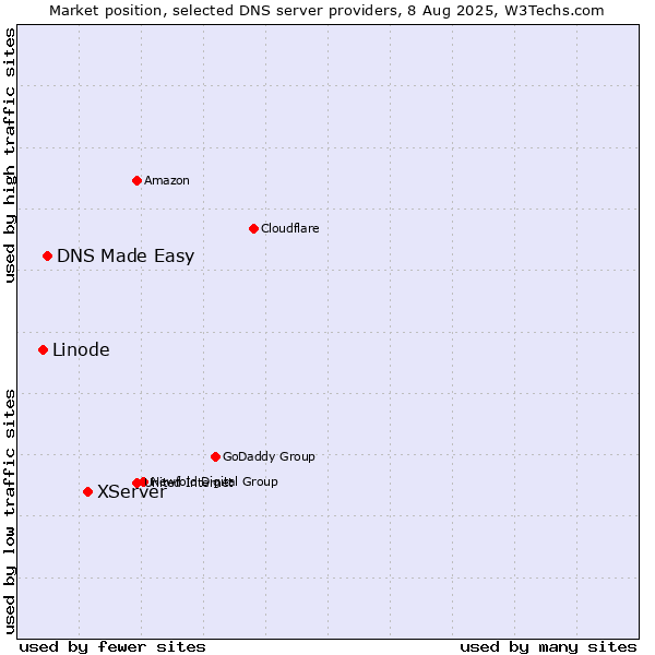 Market position of XServer vs. DNS Made Easy vs. Linode