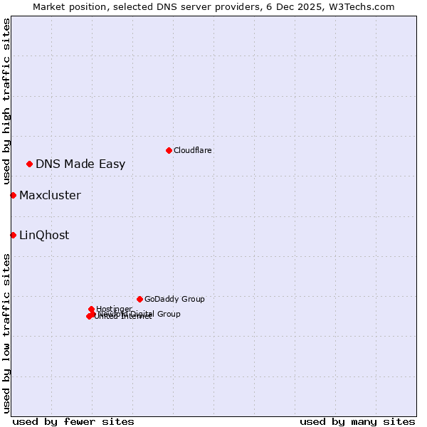 Market position of DNS Made Easy vs. LinQhost vs. Maxcluster