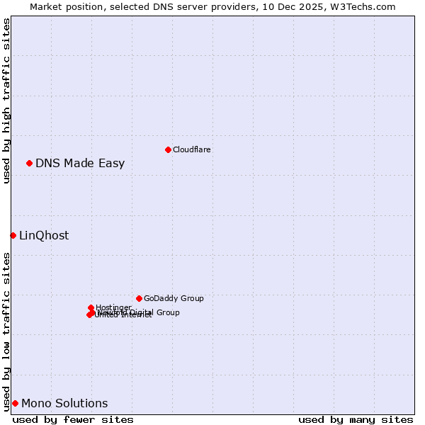 Market position of DNS Made Easy vs. Mono Solutions vs. LinQhost