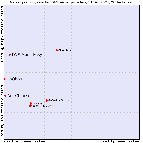 Market position of DNS Made Easy vs. Net Chinese vs. LinQhost