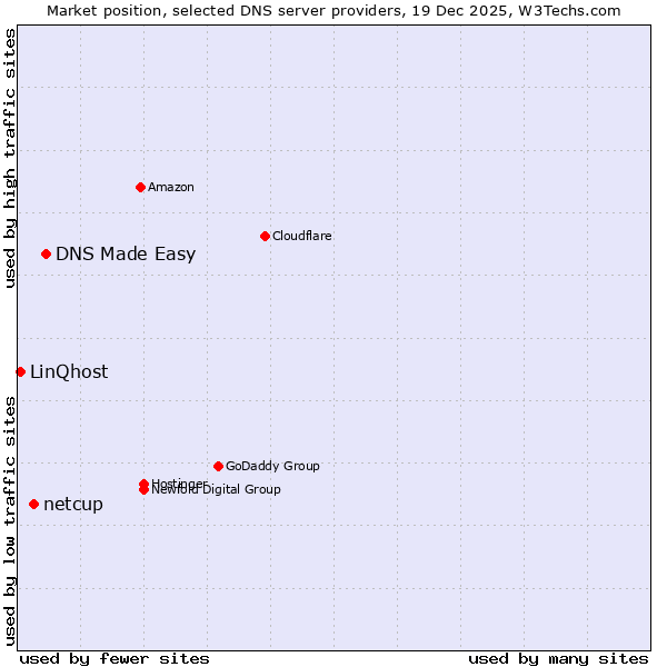 Market position of DNS Made Easy vs. netcup vs. LinQhost