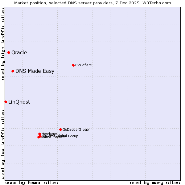 Market position of DNS Made Easy vs. Oracle vs. LinQhost