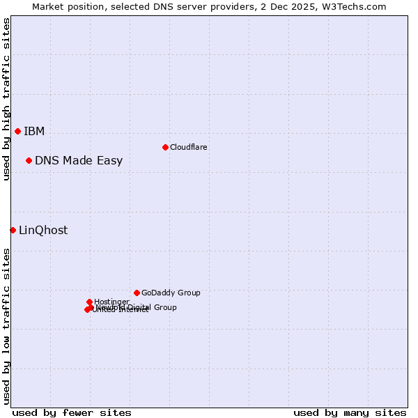 Market position of DNS Made Easy vs. IBM vs. LinQhost