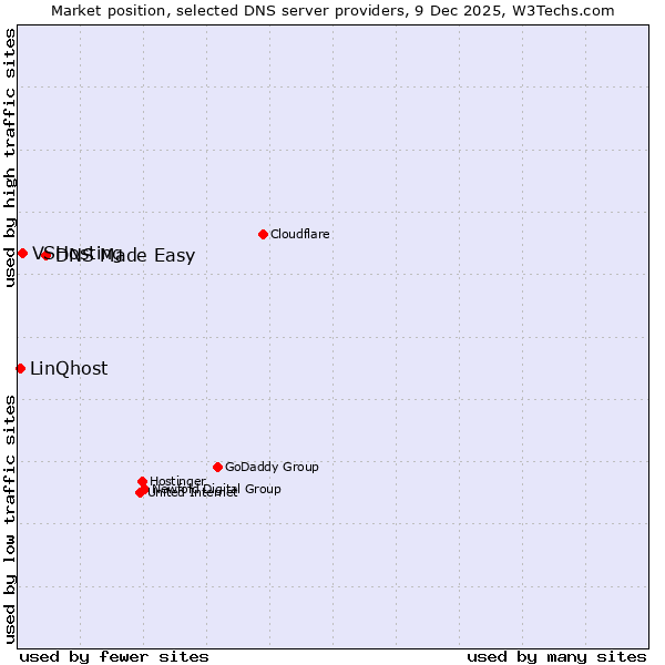 Market position of DNS Made Easy vs. VSHosting vs. LinQhost