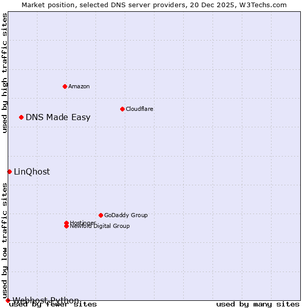 Market position of DNS Made Easy vs. LinQhost vs. Webhost Python