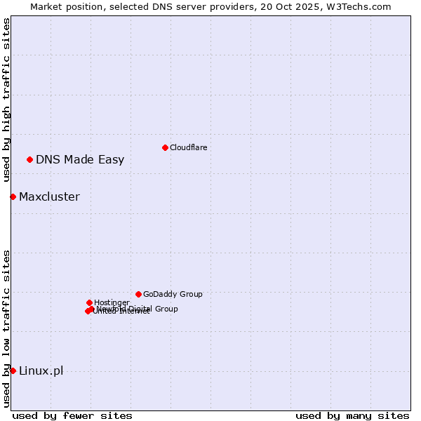 Market position of DNS Made Easy vs. Linux.pl vs. Maxcluster